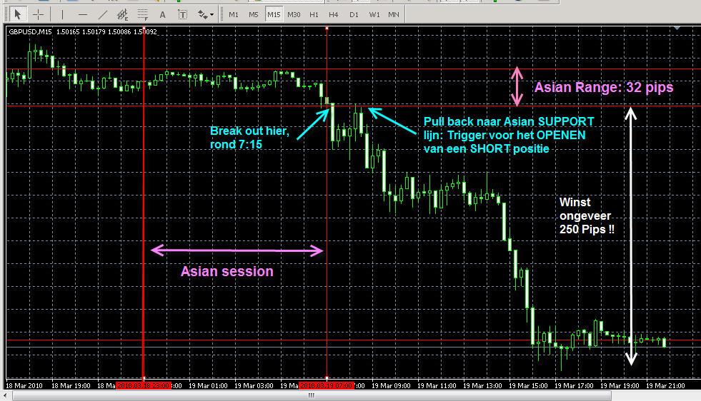 figuur 1 - gbpusd asion session voorbeeld vrijdag  19-03-2010